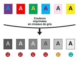 figure 1. lettre A en 6 couleurs diffrentes sur 6 fond de couleurs diffrentes. Dmonstration des contrastes de couleurs lorsqu'imprimes en niveaux de gris. Bonhommes rouges avec baboune pour les contrastes insuffisants, jaunes pour le contraste passable et vert avec sourire pour le contraste suffisant.